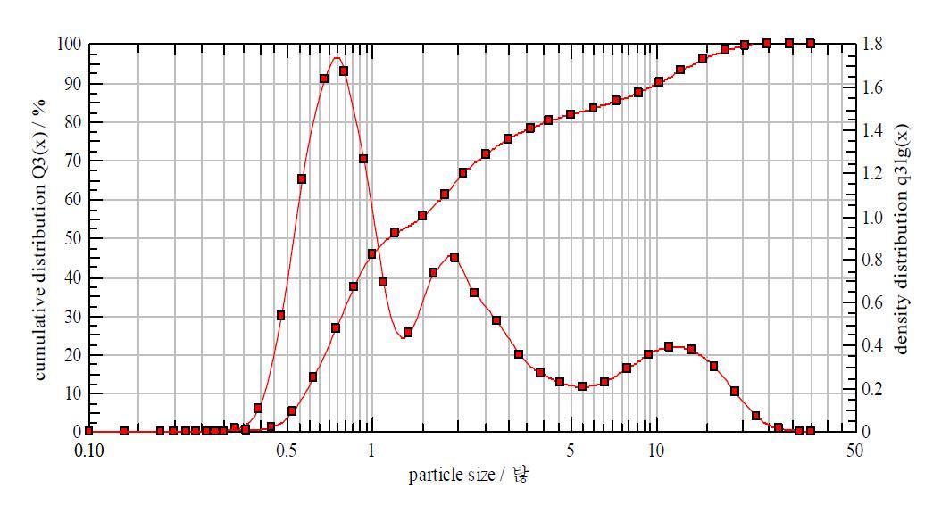 x10 = 0.58µm, x50 = 1.17µm, x90 = 10.28µm