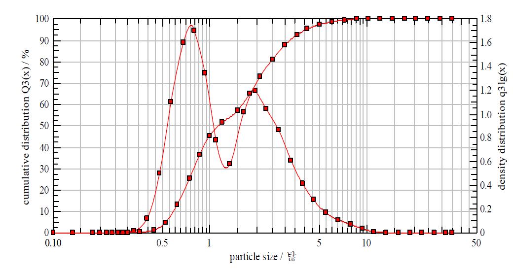 x10 = 0.59μm, x50 = 1.19μm, x90 = 3.38μm