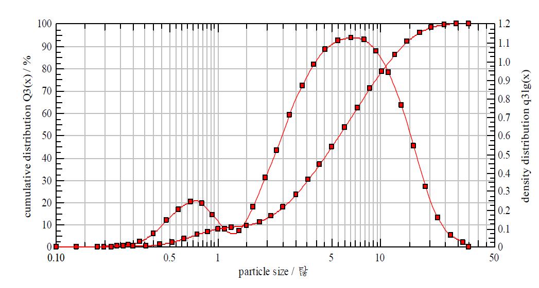 x10 = 1.61µm, x50 = 5.62µm, x90 = 13.90µm