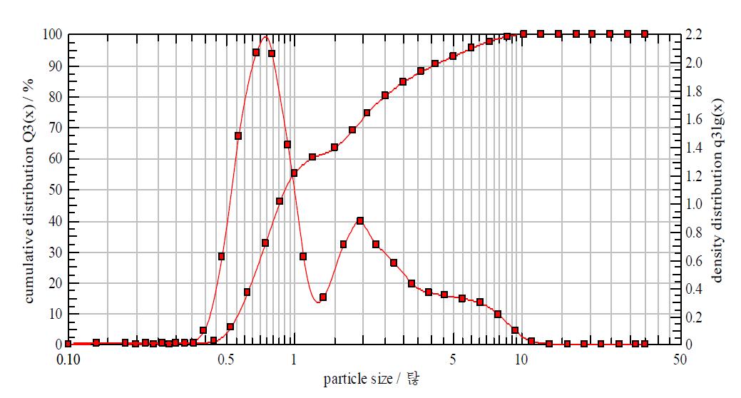 x10 = 0.56µm, x50 = 0.92µm, x90 = 4.16µm