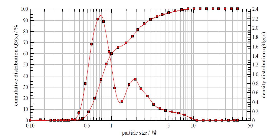 x10 = 0.54µm, x50 = 0.86µm, x90 = 2.96µm