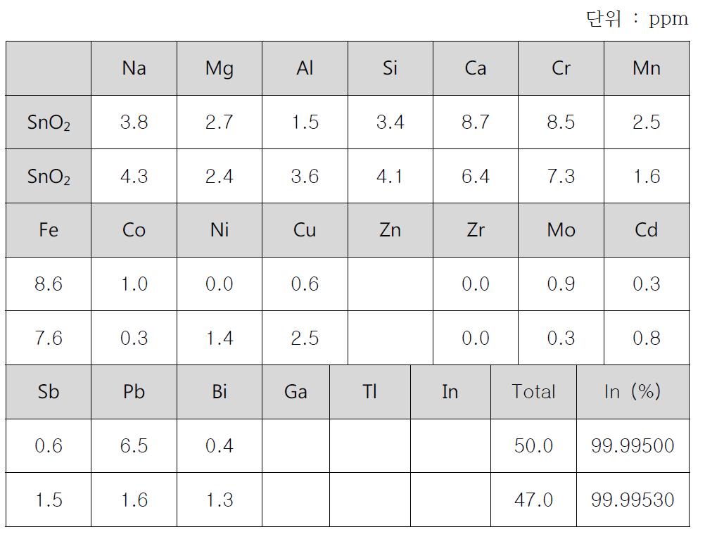 산화주석 순도분석표