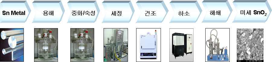 SnO2 나노분말 제조공정도