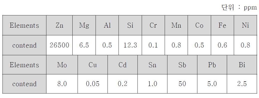 철 및 알루미늄 제거 후 아연액 조성