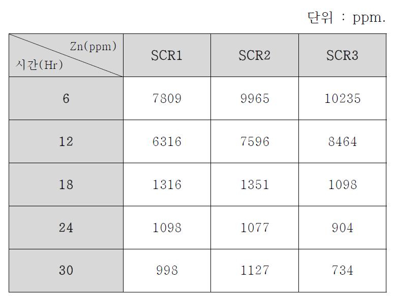 세정단의 시간별 아연 추이