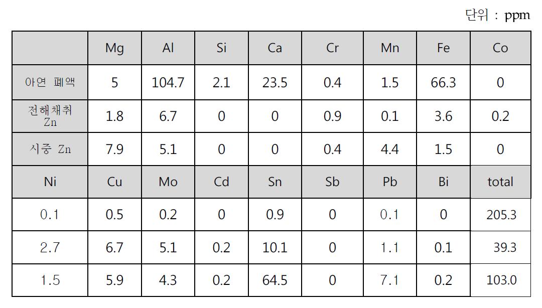 아연폐액 및 전해채취, 시중 아연의 순도 분석표.