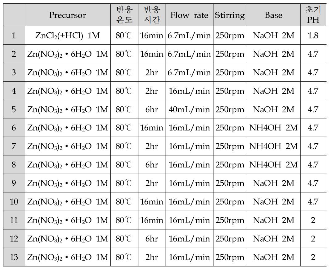 ZnO 중화공정 실험 matrix