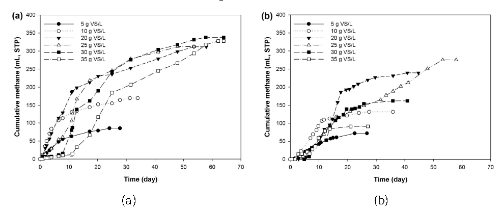 발효(a) 및 당화(b) 부산물 농도에 따른 누적 메탄 생산량
