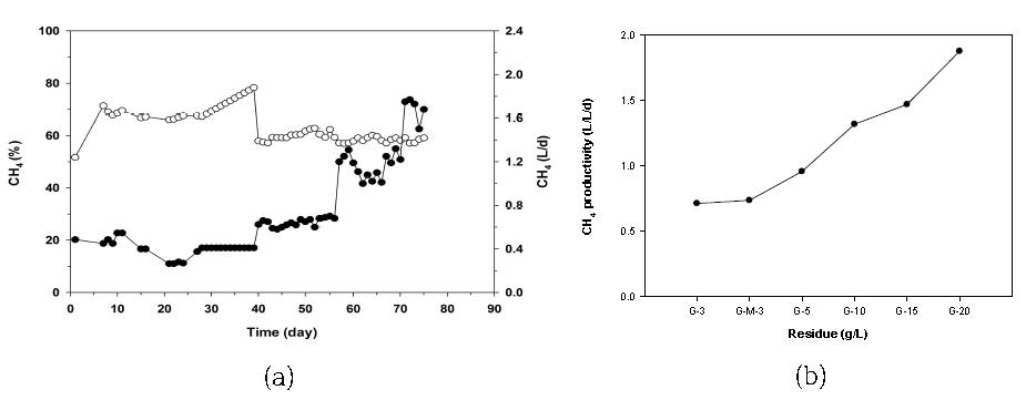 유기물 부하 증가에 따른 메탄 생산량(a) 및 생산성(b)