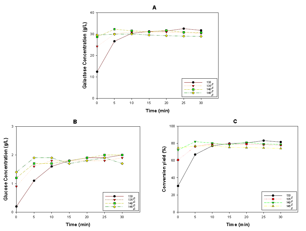 100 L 당화기에서 온도에 따른 당농도 변화 (스피노섬) (A) Galactose, (B) Glucose, (C) Converson yield