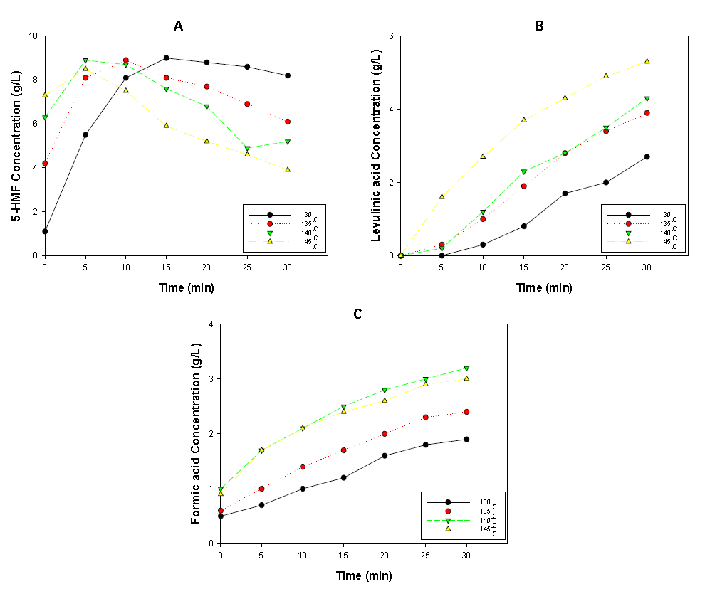 100 L 당화기에서 온도에 따른 5-HMF 분해거동 (A) 5-HMF, (B) Levulinic acid, (C) Formic acid