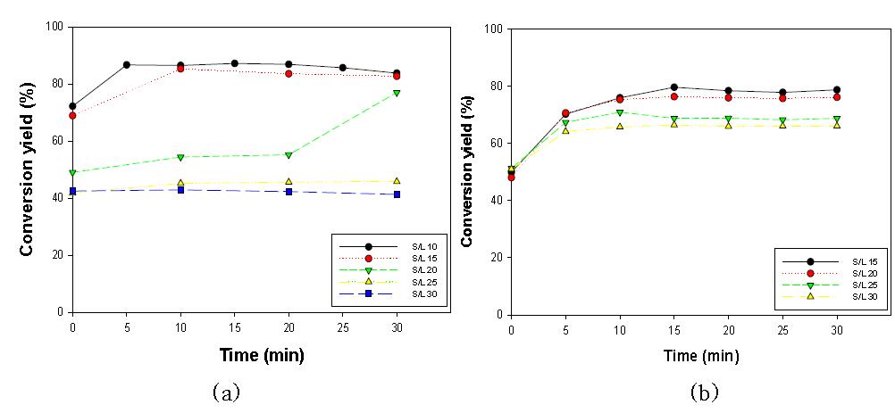 100 L 당화기에서의 S/L ratio에서 당 전환수율 비교 (a) 예열 미처리 (b) 예열 처리 (S/L 15, 20 : 100℃, 30 min, S/L 25, 60 : 100℃, 60 min)