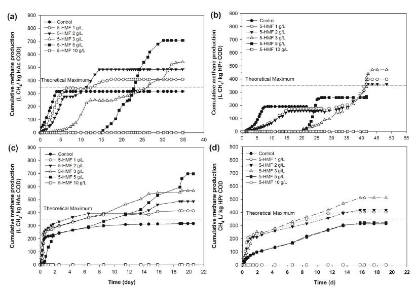5-HMF 농도에 따른 누적 메탄 발생량