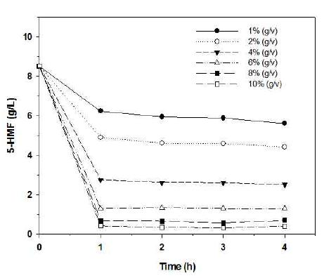 활성탄을 이용한 5-HMF 흡착 제거
