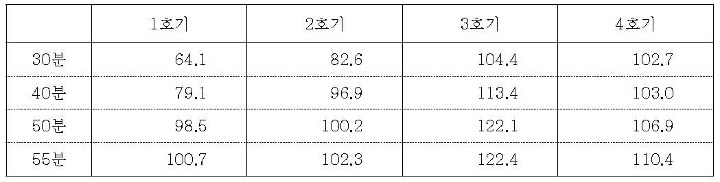 연속당화기 칼럼별 온도설정에 따른 소요시간 변화