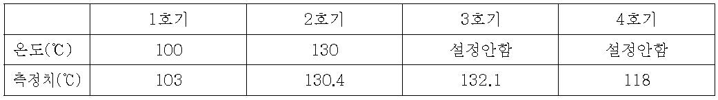 연속당화기내 칼럼 설정 온도별 실측온도