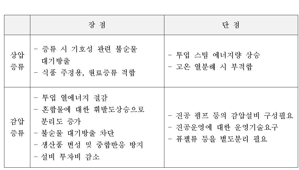 에탄올 증류방식별 장단점 비교