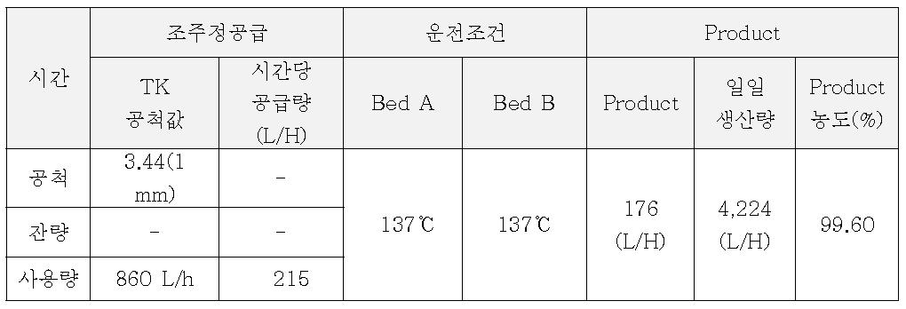 무수화 설비 시운전 조건