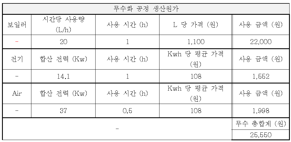 무수화 공정 생산원가 추정