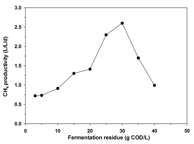발효부산물 농도에 따른 최대 메탄 생산성