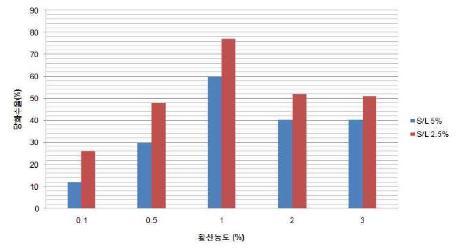 황산농도 고/액비율별 산가수분해 결과