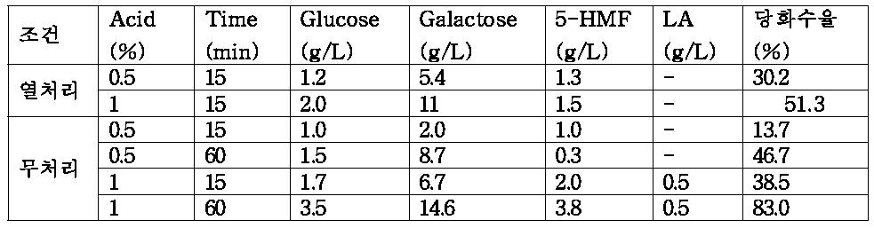 고/액=5%에서 산당화시 당화수율