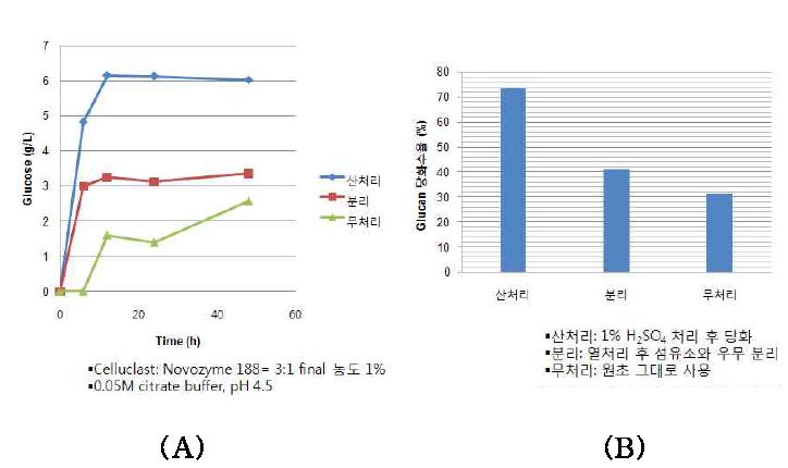 전처리 조건에 따른 효소가수분해 결과. (A) 전처리 조건별 효소당화 프로파일. (B) 전처리 조건별 효소당화 수율