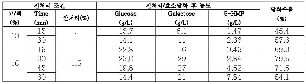 산/상용효소를 사용한 홍조류 당화 결과