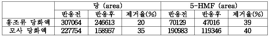 활성탄을 이용한 발효저해 물질 및 당 제거율 (HPLC Peak의 면적값)