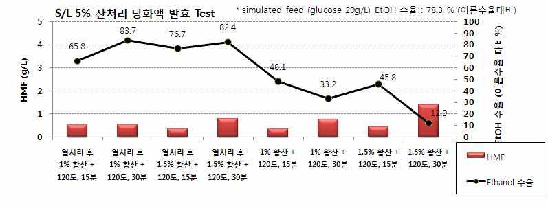 고/액=5% 홍조류 산처리 당화액의 에탄올 발효 결과.