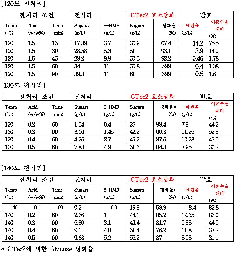 20리터 전처리/당화/발효결과