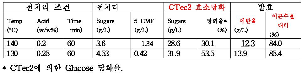 200리터 전처리/당화/발효결과 (고/액=15%)