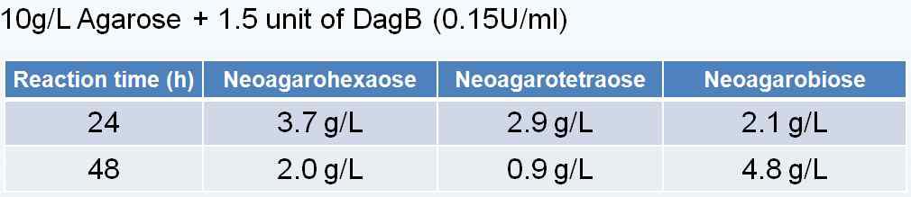 DagB를 사용한 아가로오즈 분해물의 농도 분석