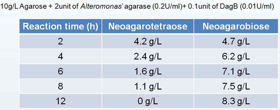 Alteromonas’agarase, DagB를 사용한 아가로오즈 분해물의 농도 분석