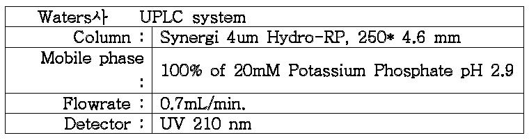 Levulinic acid 분석을 위한 LC 분석조건