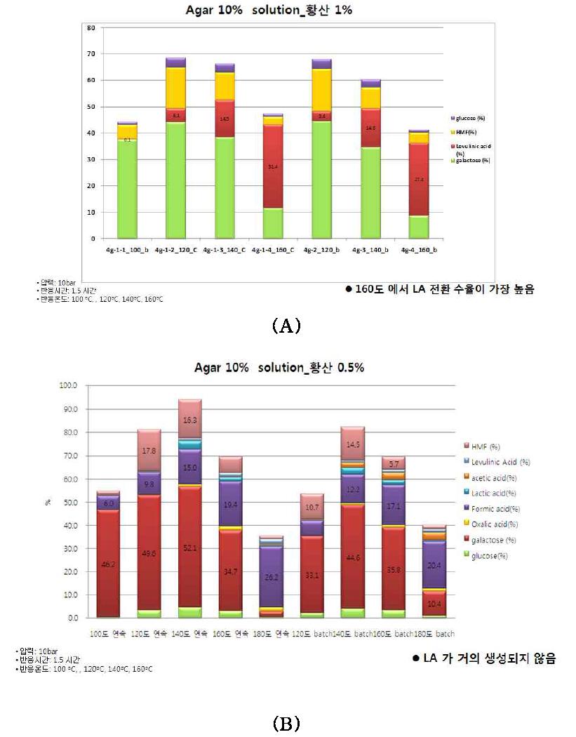 황산농도별 Levulinic acid 생산량 변화