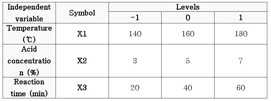 표면분석법 실험 계획 (Box-Behnken experimantal design)