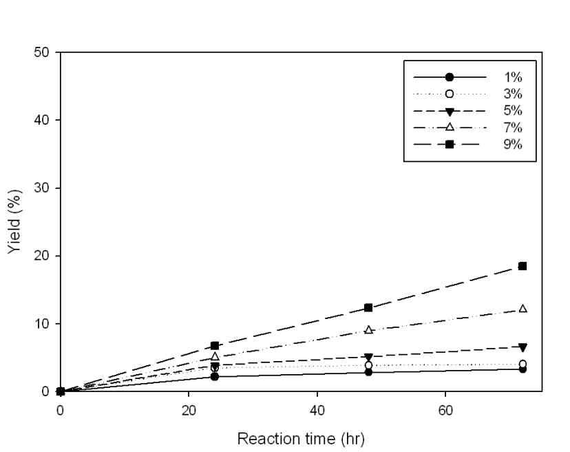 Glucose yield at 60℃