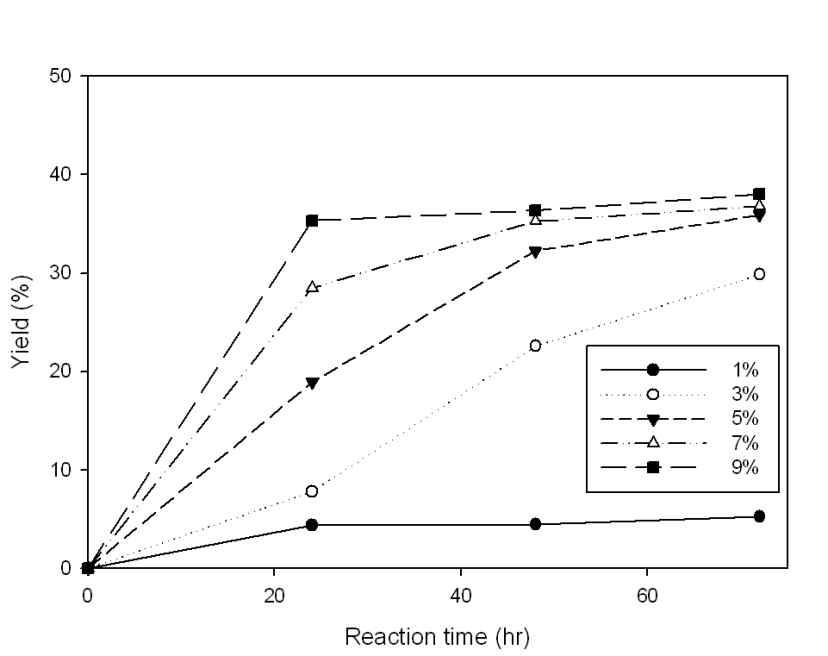 Glucose yield at 70℃