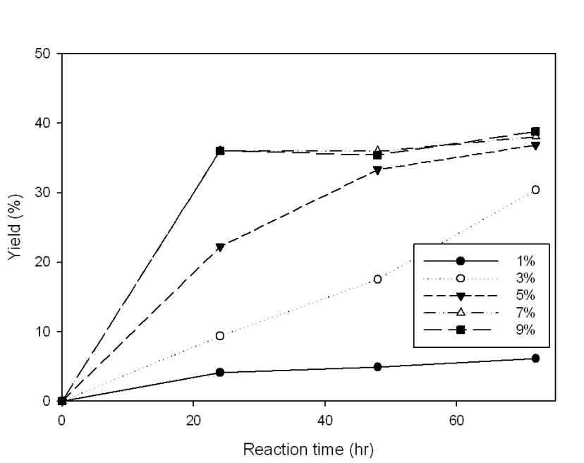 Glucose yield at 80℃