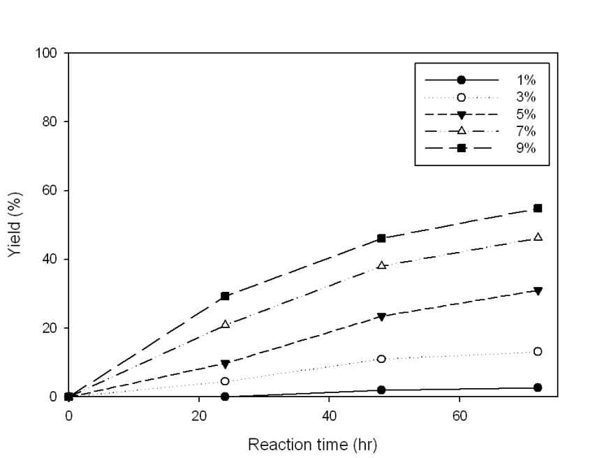 Galactose yield at 60℃