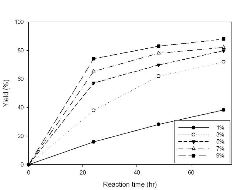 Galactose yield at 70℃