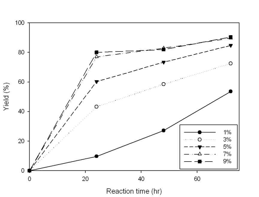 Galactose yield at 80℃