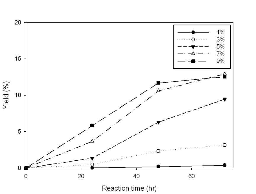 HMF yield at 60℃