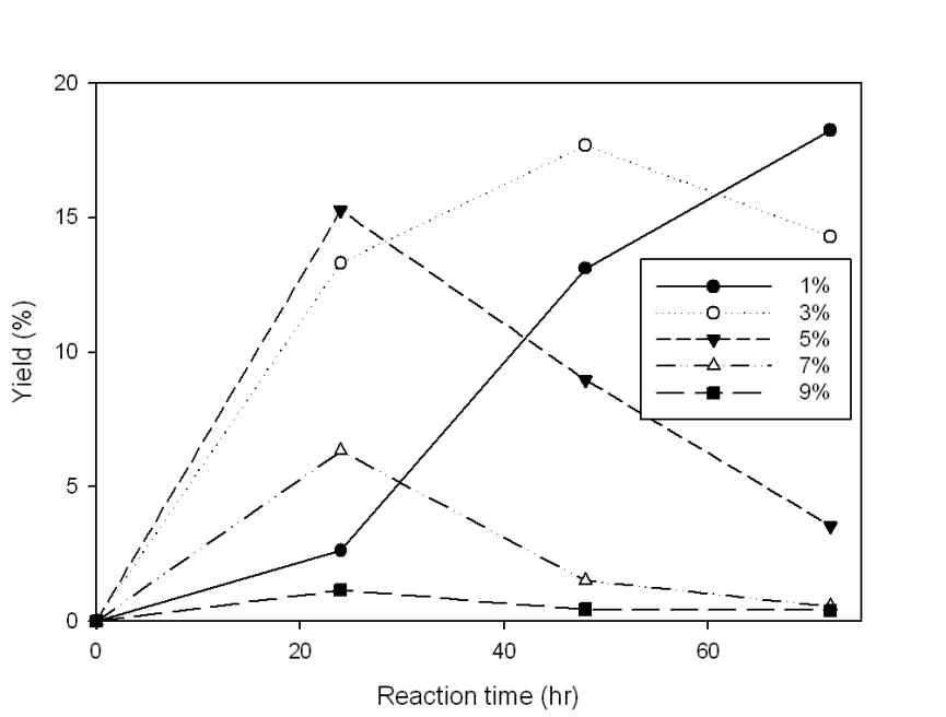 HMF yield at 80℃