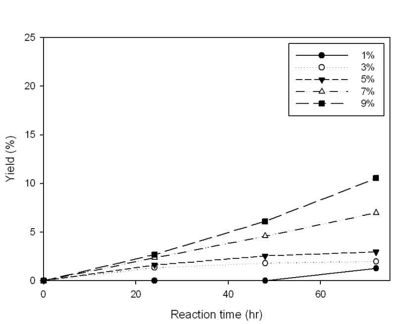 Levulinic acid yield at 60℃