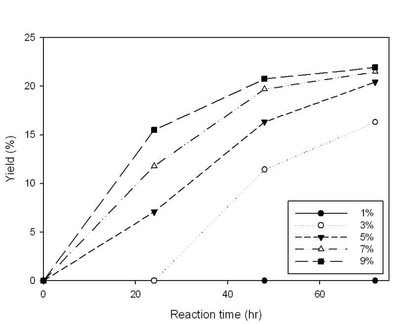 Levulinic acid yield at 70℃