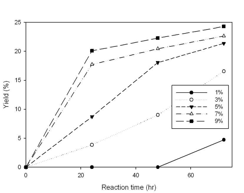 Levulinic acid yield at 80℃