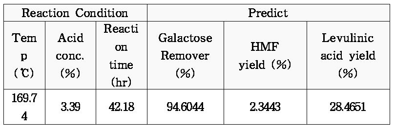 순수 Galactose를 이용 RSM방법을 통해 확인한 2차 가수분해 최적 조건