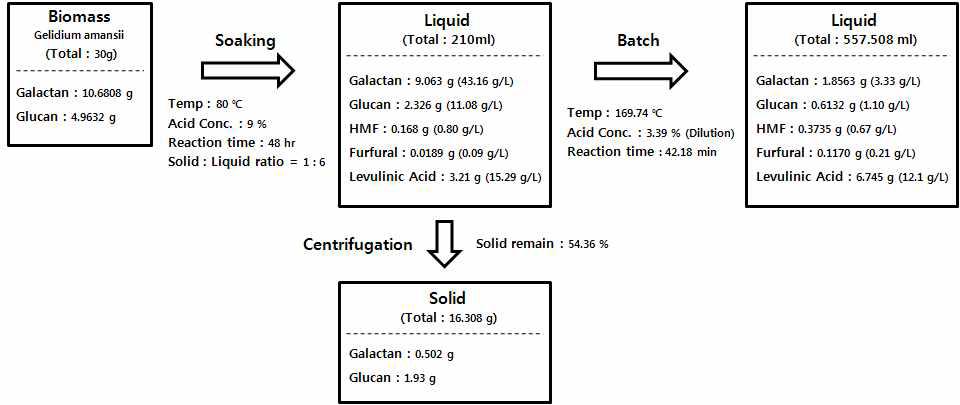 Levulinic acid 생산 도표